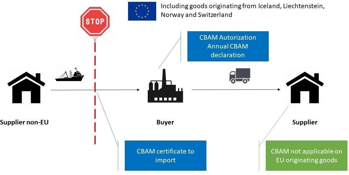 Unilateral Trade Measures